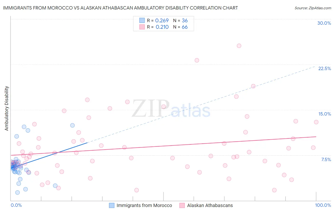 Immigrants from Morocco vs Alaskan Athabascan Ambulatory Disability