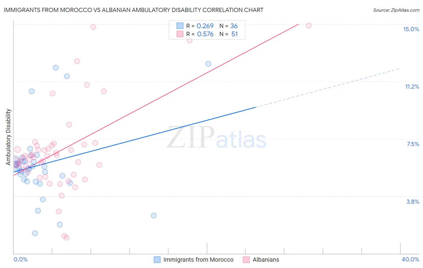 Immigrants from Morocco vs Albanian Ambulatory Disability