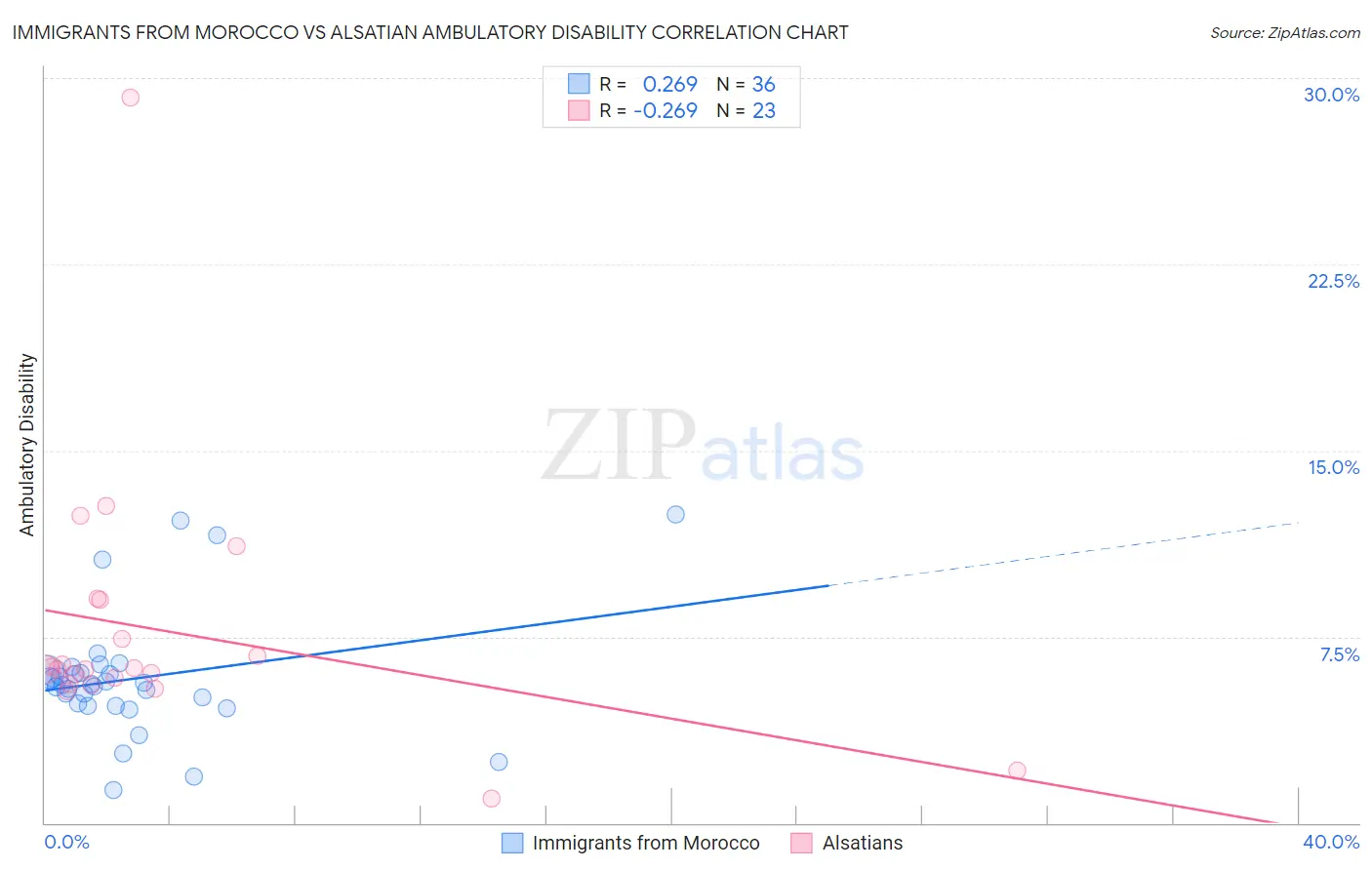 Immigrants from Morocco vs Alsatian Ambulatory Disability