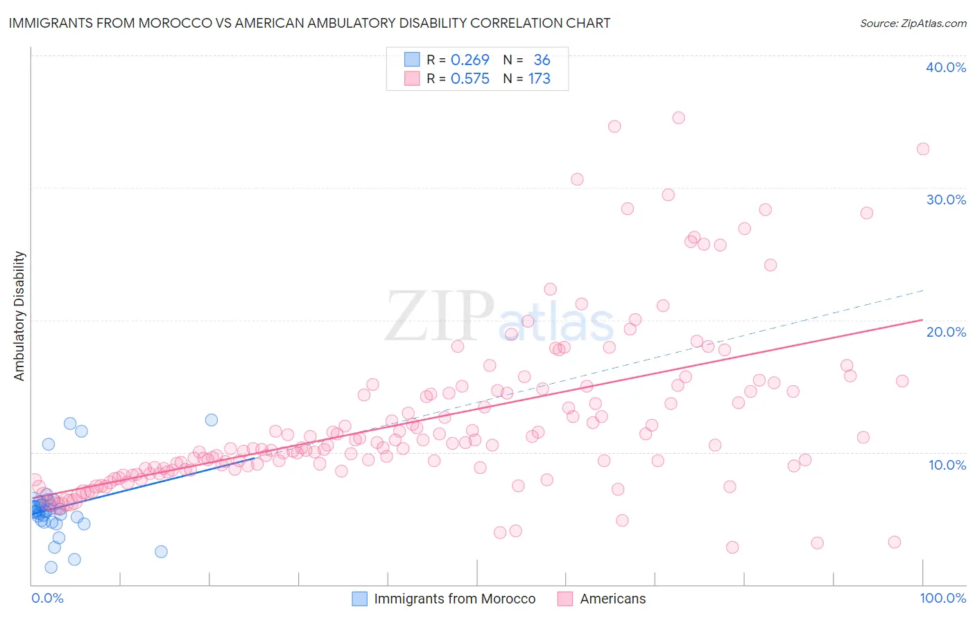 Immigrants from Morocco vs American Ambulatory Disability