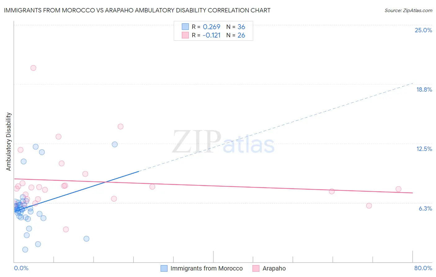 Immigrants from Morocco vs Arapaho Ambulatory Disability