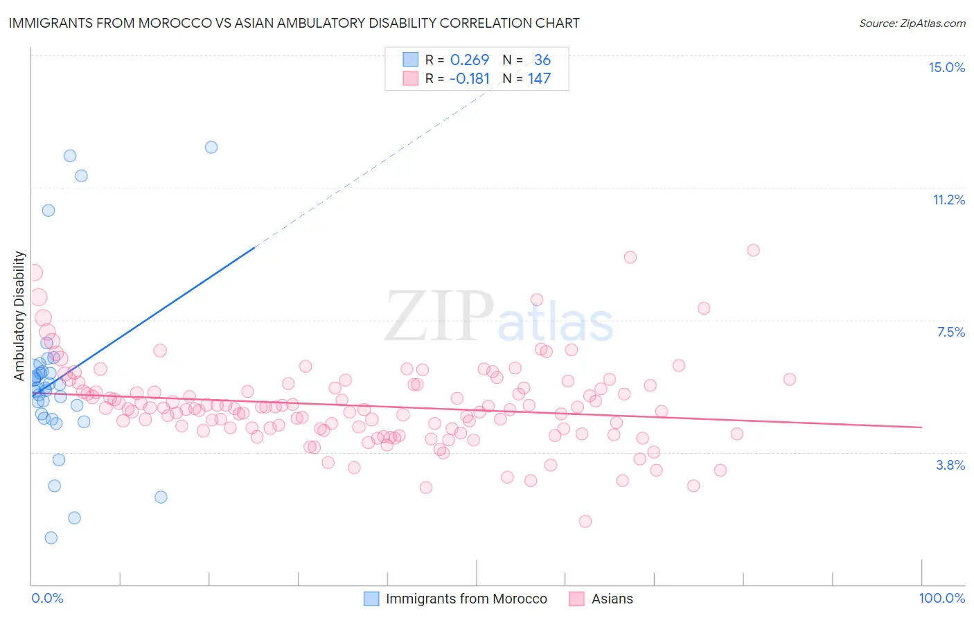 Immigrants from Morocco vs Asian Ambulatory Disability