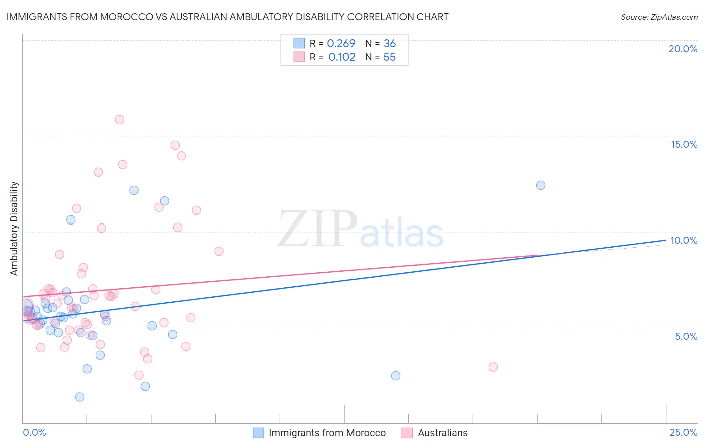 Immigrants from Morocco vs Australian Ambulatory Disability