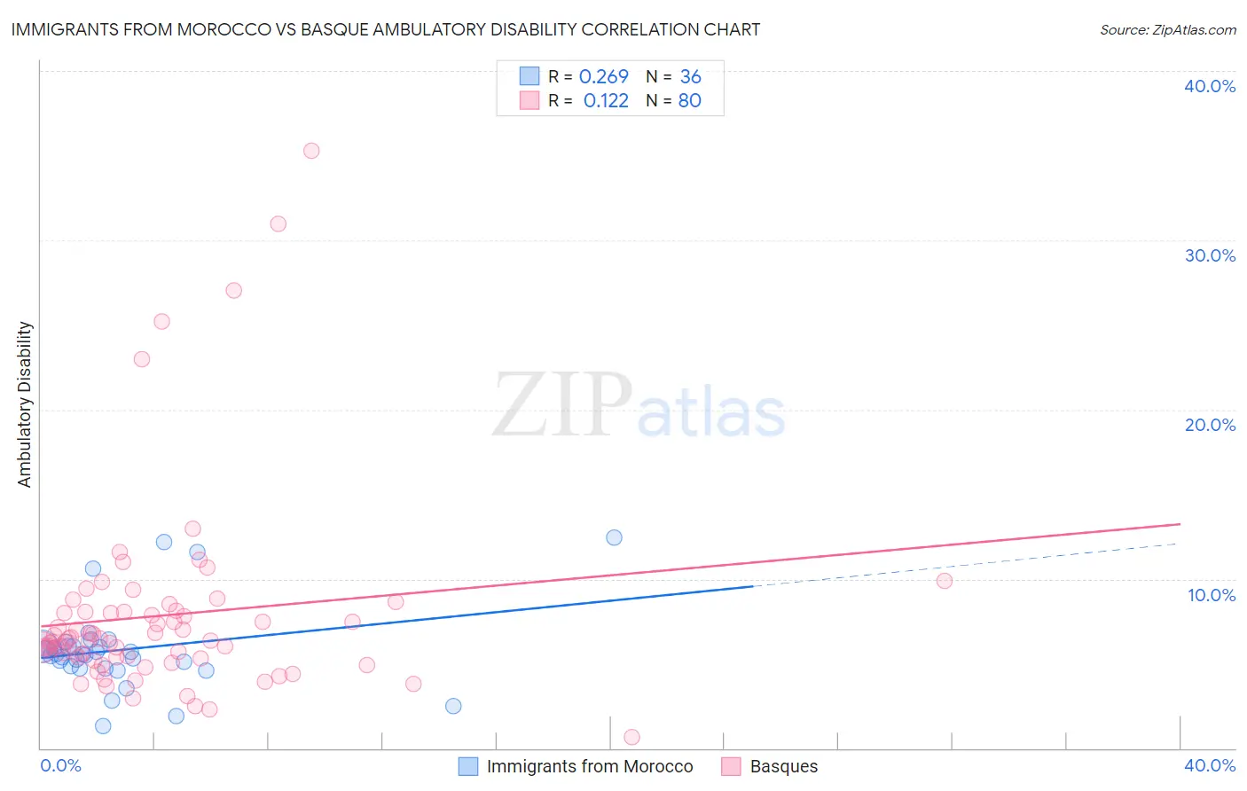 Immigrants from Morocco vs Basque Ambulatory Disability
