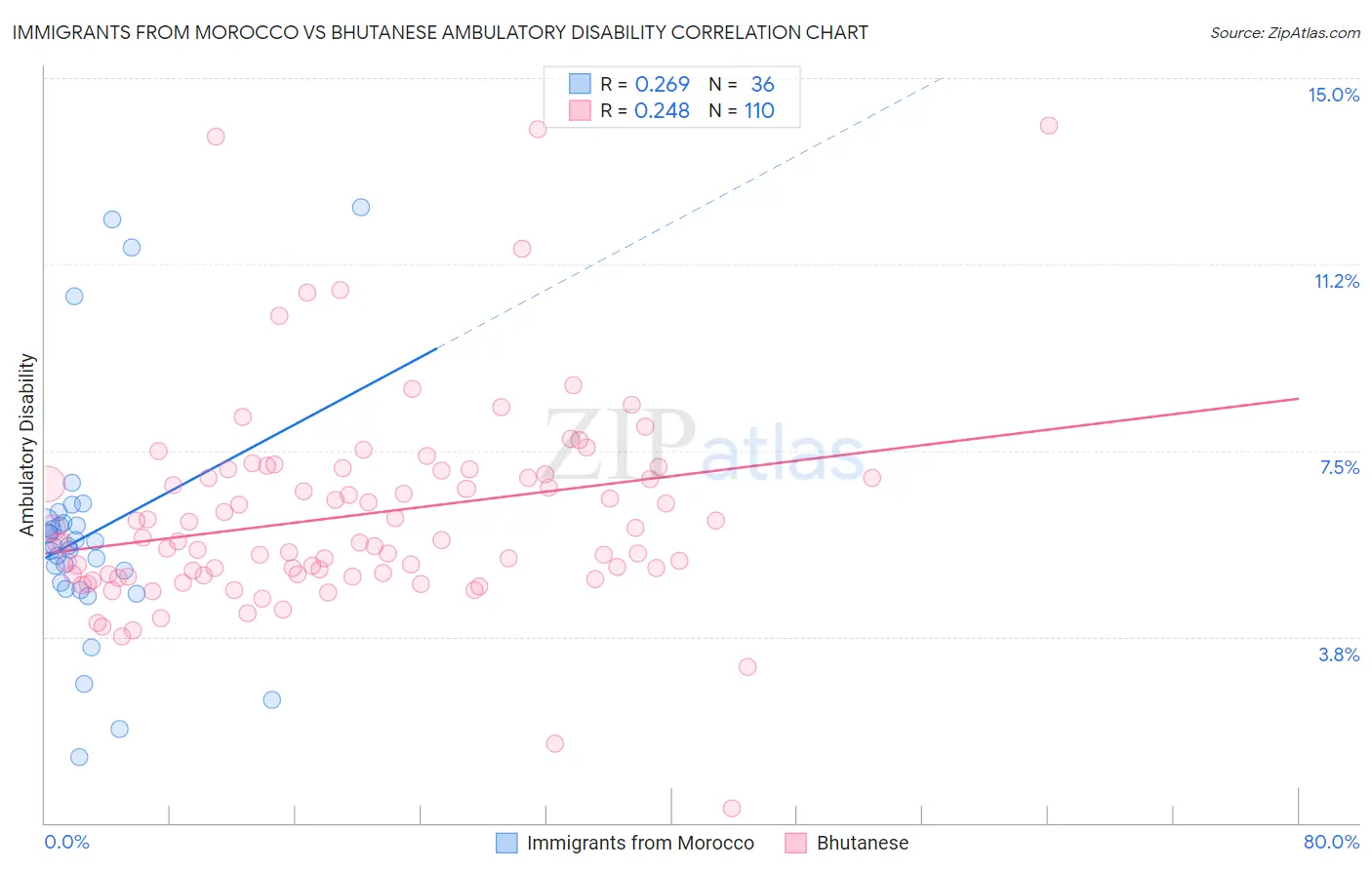 Immigrants from Morocco vs Bhutanese Ambulatory Disability