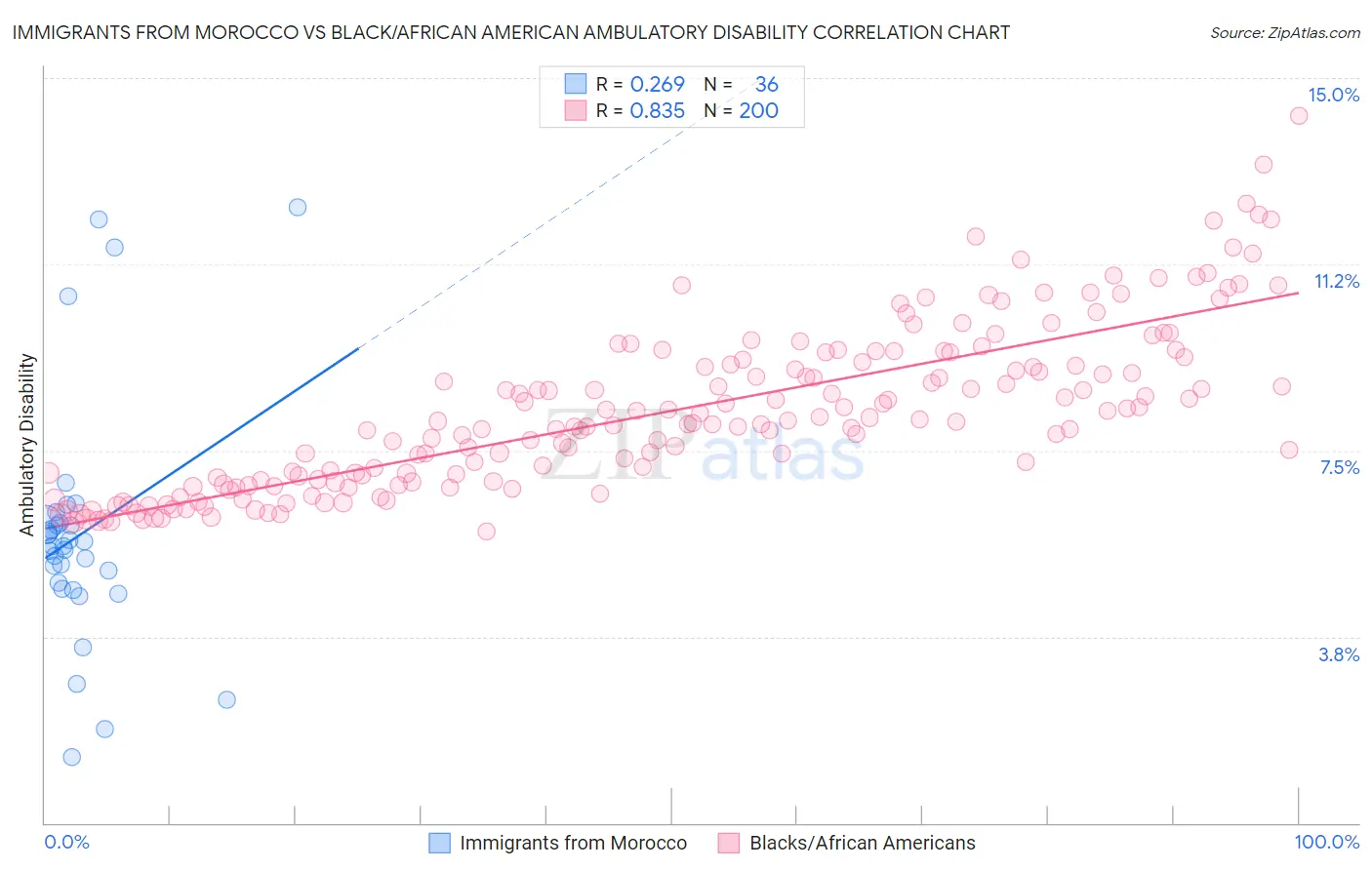 Immigrants from Morocco vs Black/African American Ambulatory Disability