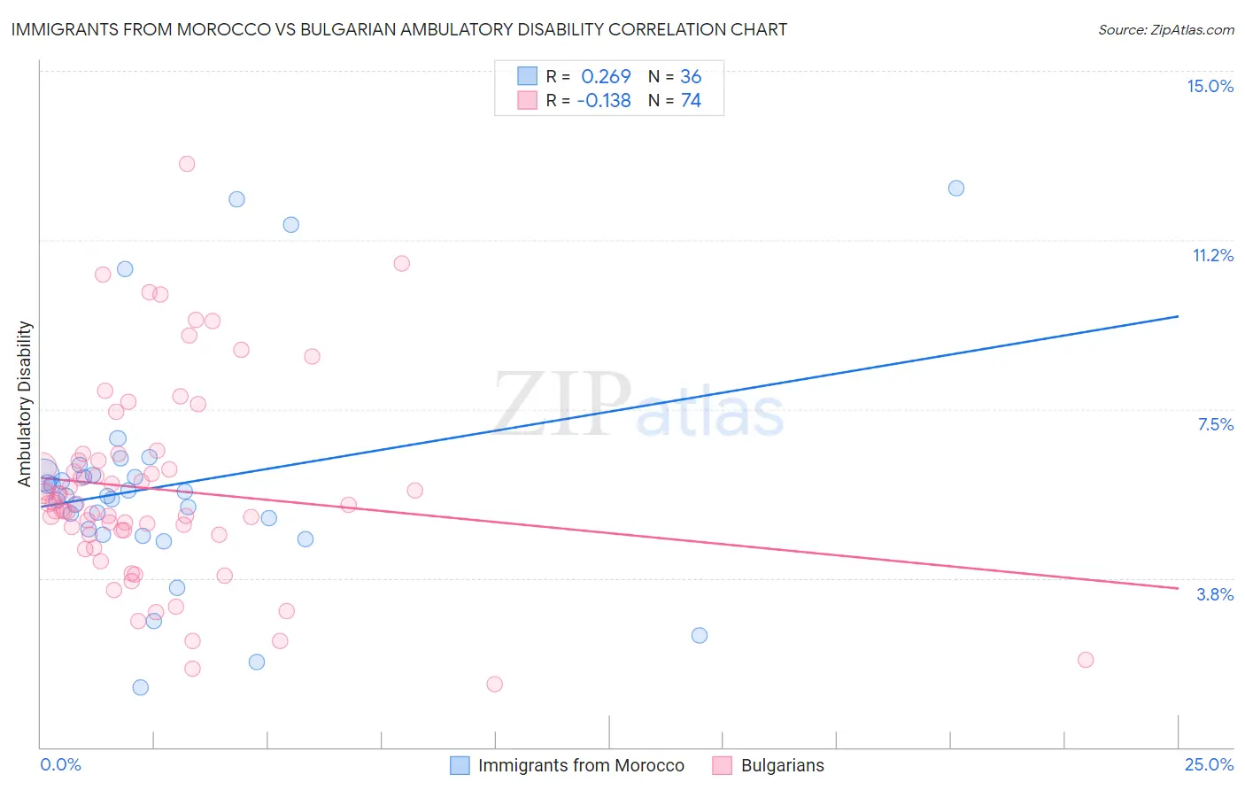 Immigrants from Morocco vs Bulgarian Ambulatory Disability