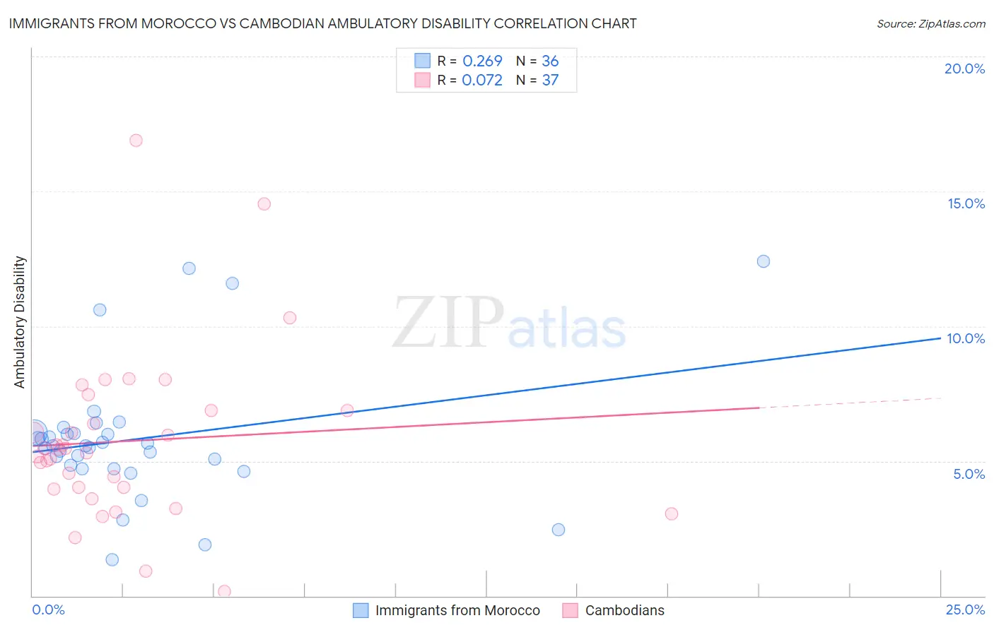Immigrants from Morocco vs Cambodian Ambulatory Disability