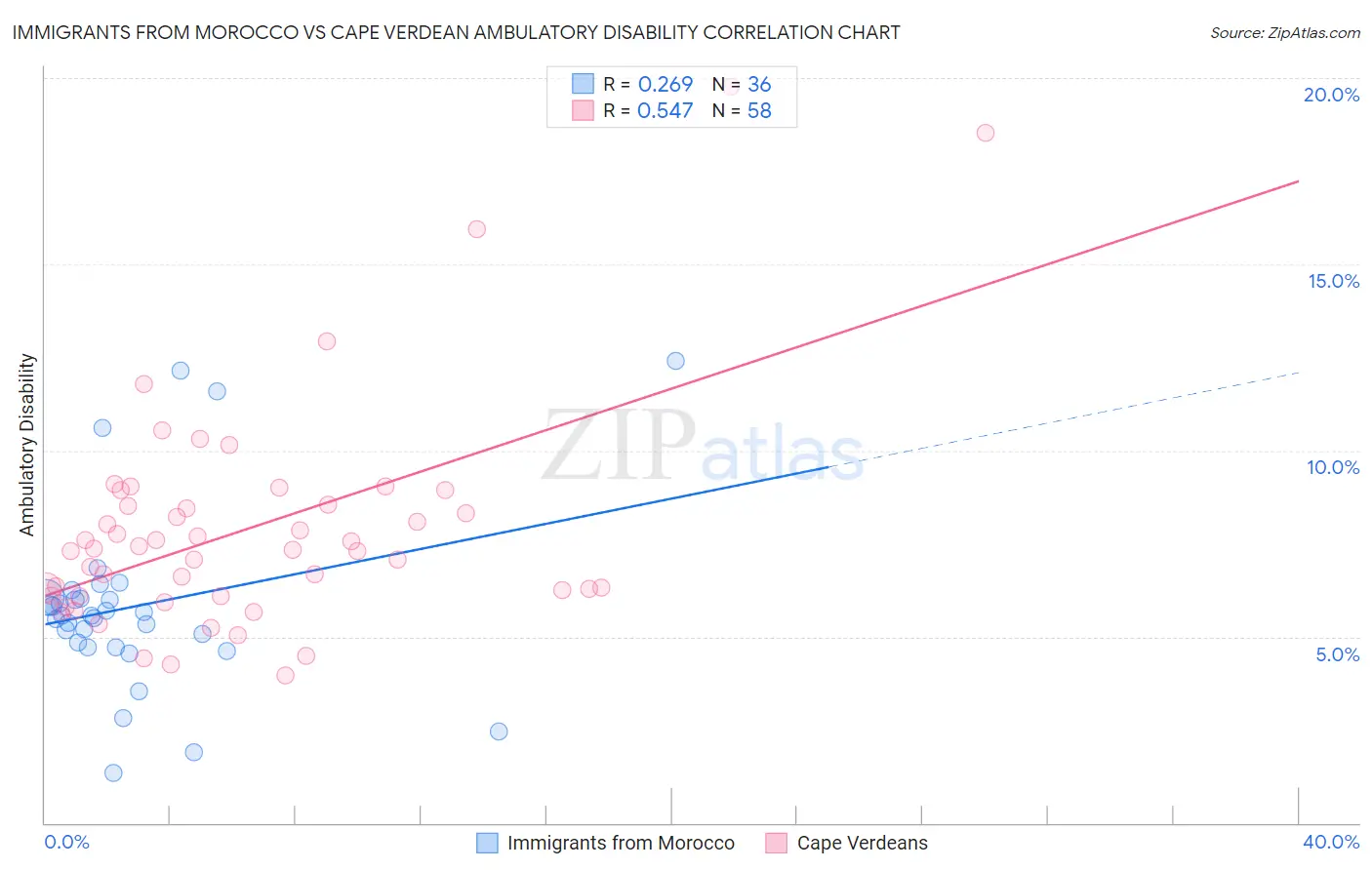 Immigrants from Morocco vs Cape Verdean Ambulatory Disability