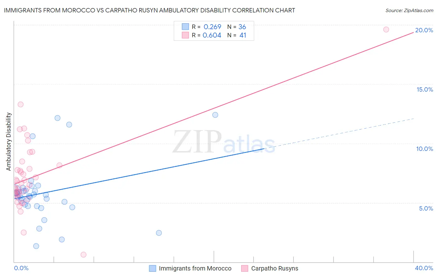 Immigrants from Morocco vs Carpatho Rusyn Ambulatory Disability