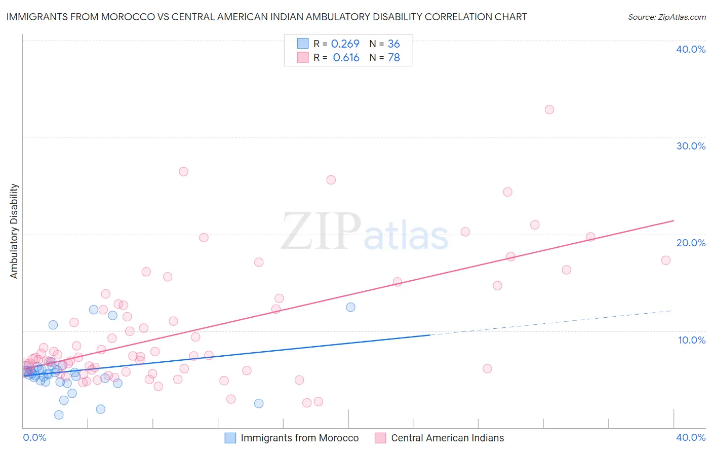 Immigrants from Morocco vs Central American Indian Ambulatory Disability