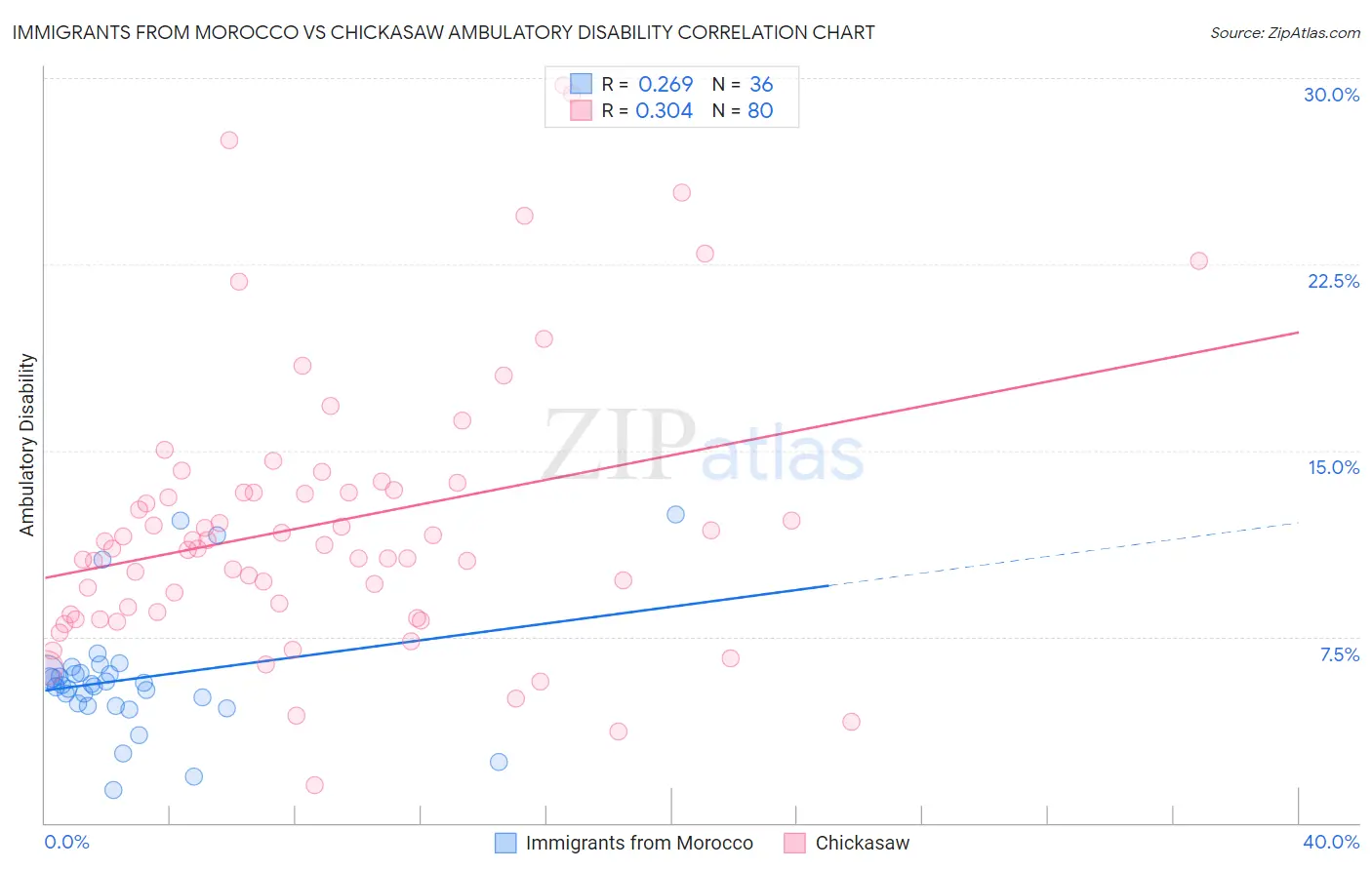 Immigrants from Morocco vs Chickasaw Ambulatory Disability