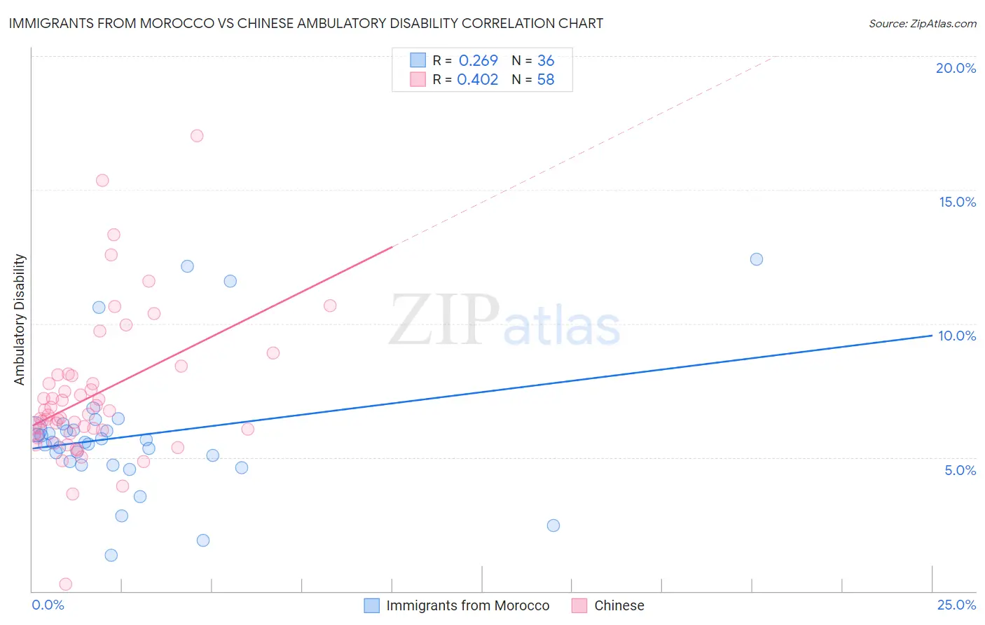 Immigrants from Morocco vs Chinese Ambulatory Disability