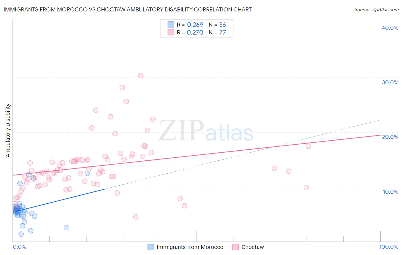 Immigrants from Morocco vs Choctaw Ambulatory Disability