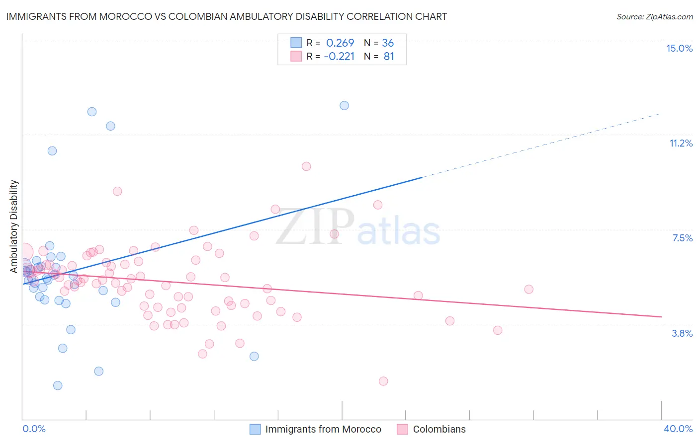 Immigrants from Morocco vs Colombian Ambulatory Disability