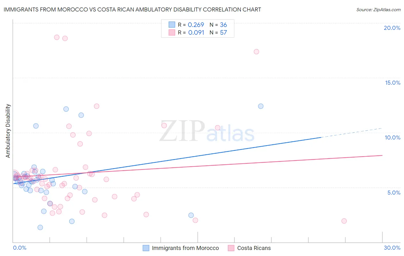 Immigrants from Morocco vs Costa Rican Ambulatory Disability