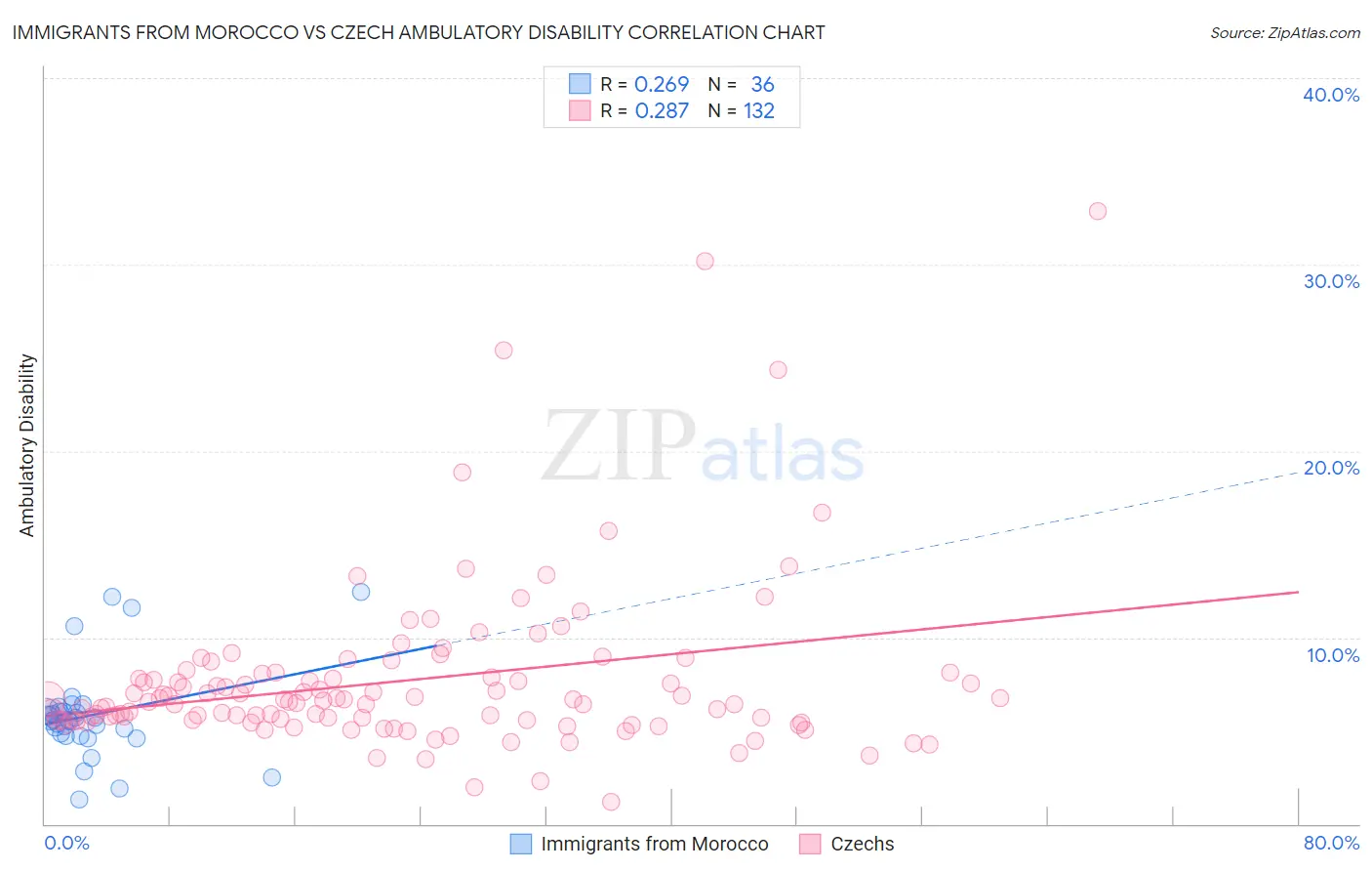 Immigrants from Morocco vs Czech Ambulatory Disability