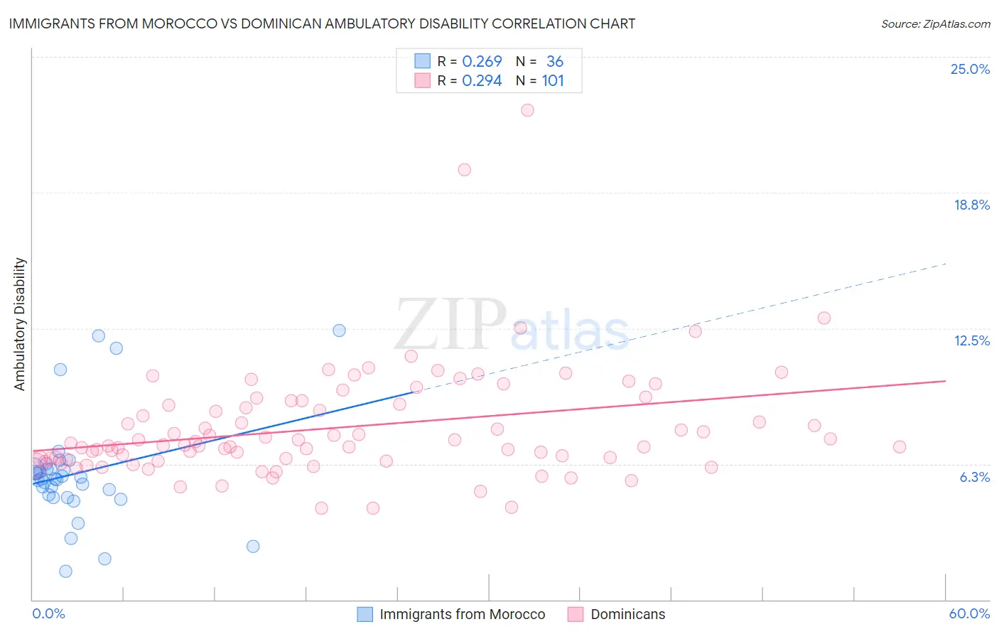 Immigrants from Morocco vs Dominican Ambulatory Disability