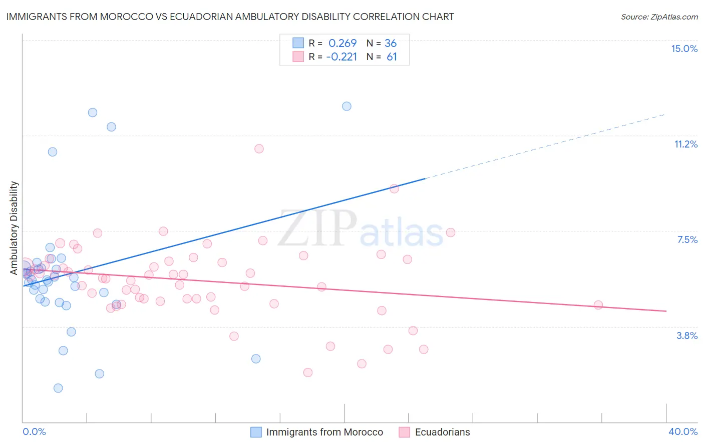 Immigrants from Morocco vs Ecuadorian Ambulatory Disability