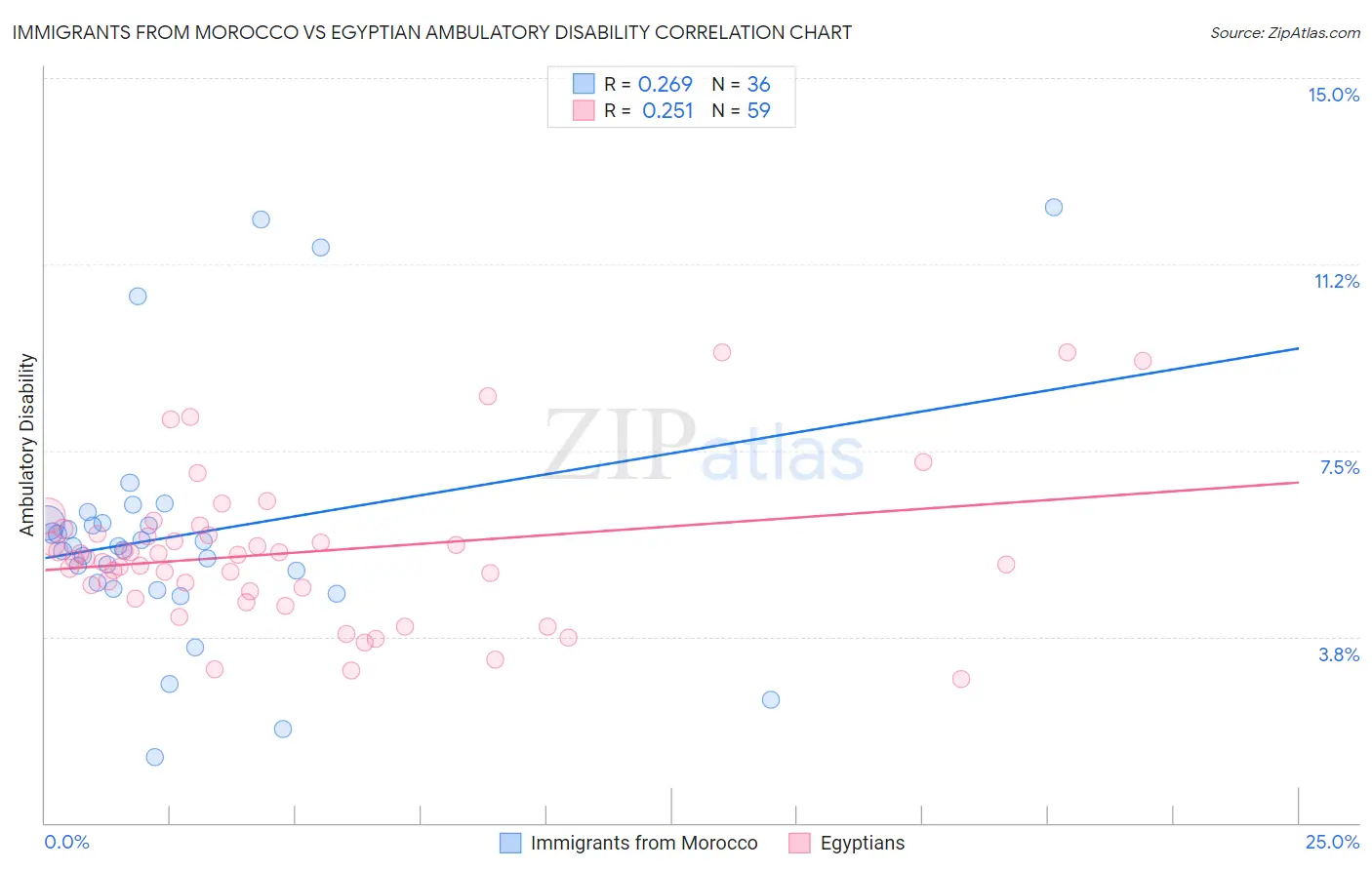 Immigrants from Morocco vs Egyptian Ambulatory Disability