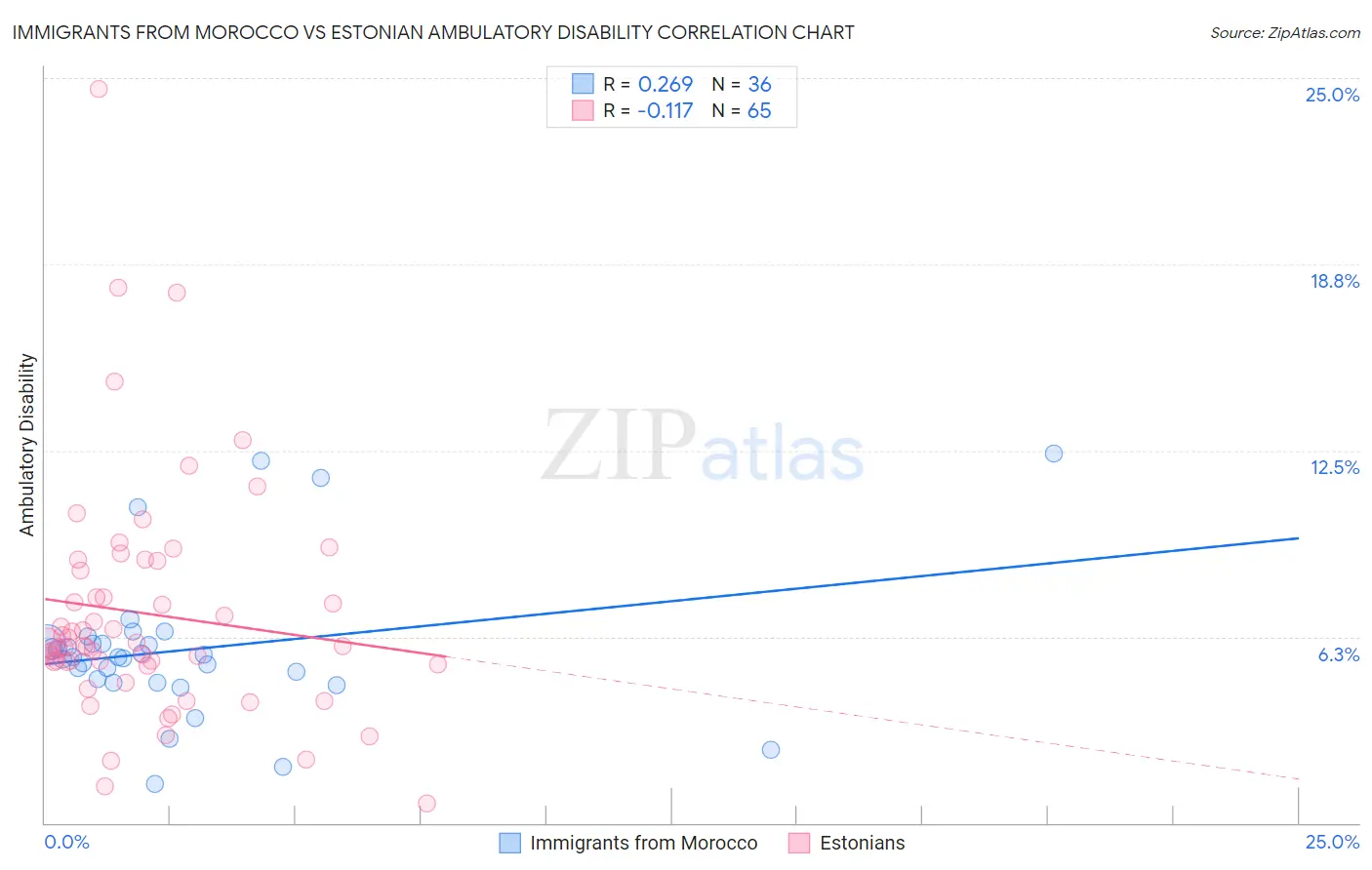 Immigrants from Morocco vs Estonian Ambulatory Disability