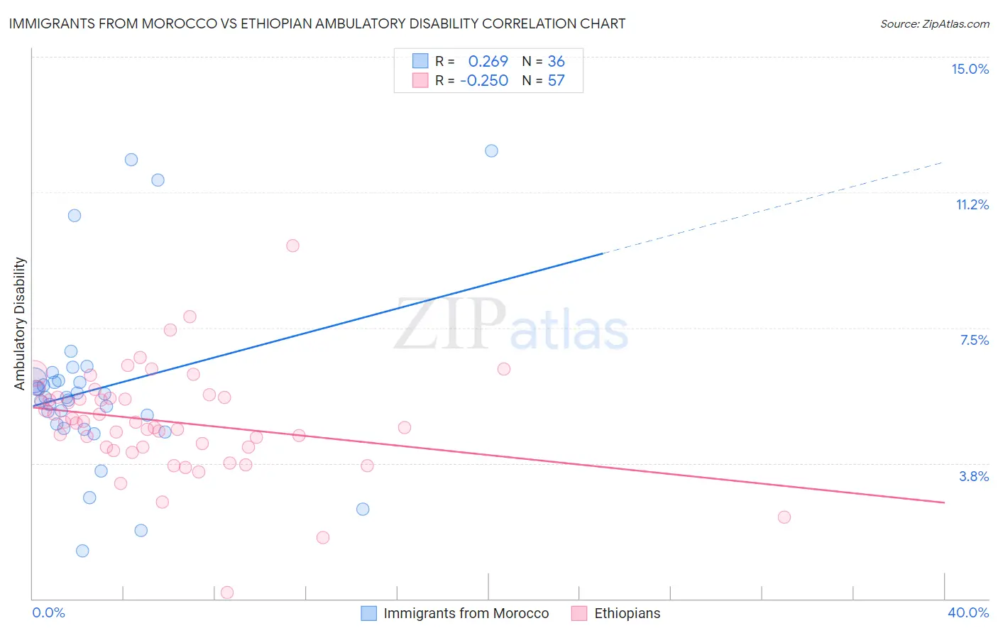 Immigrants from Morocco vs Ethiopian Ambulatory Disability