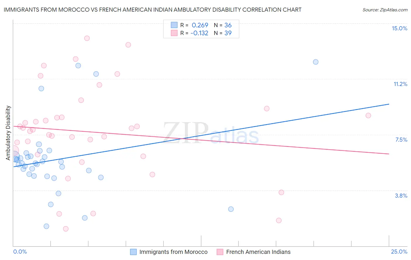 Immigrants from Morocco vs French American Indian Ambulatory Disability