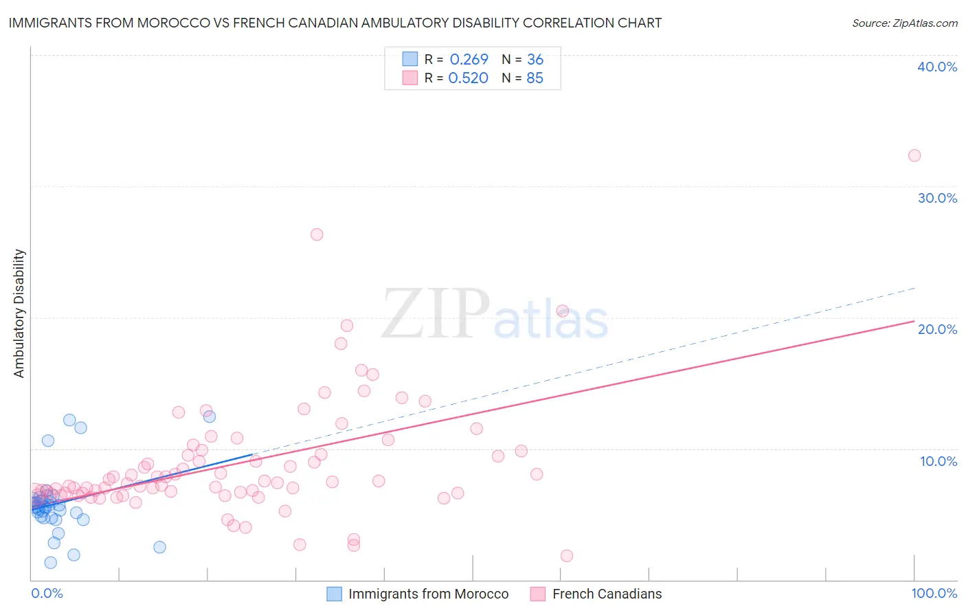 Immigrants from Morocco vs French Canadian Ambulatory Disability