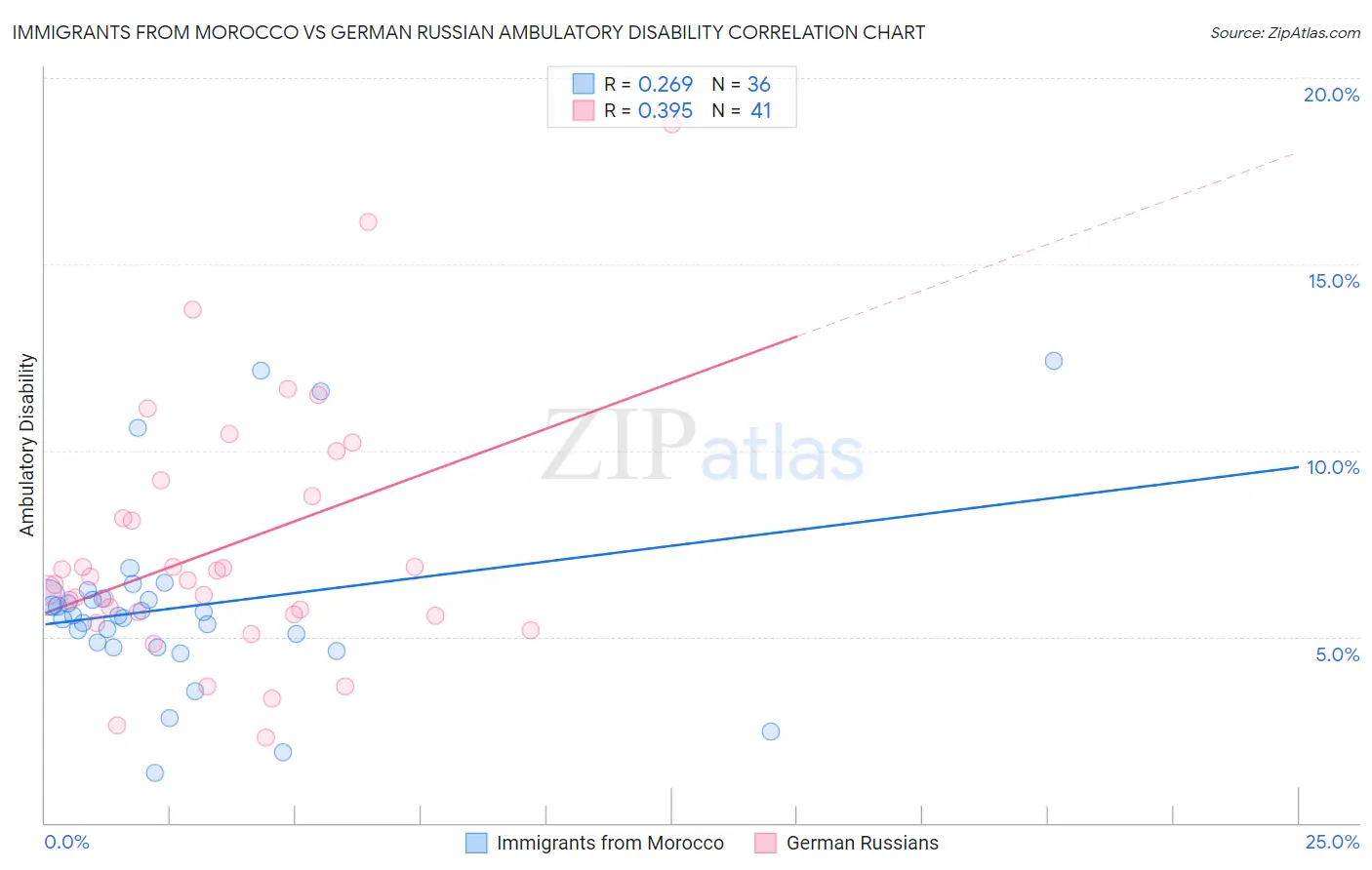 Immigrants from Morocco vs German Russian Ambulatory Disability