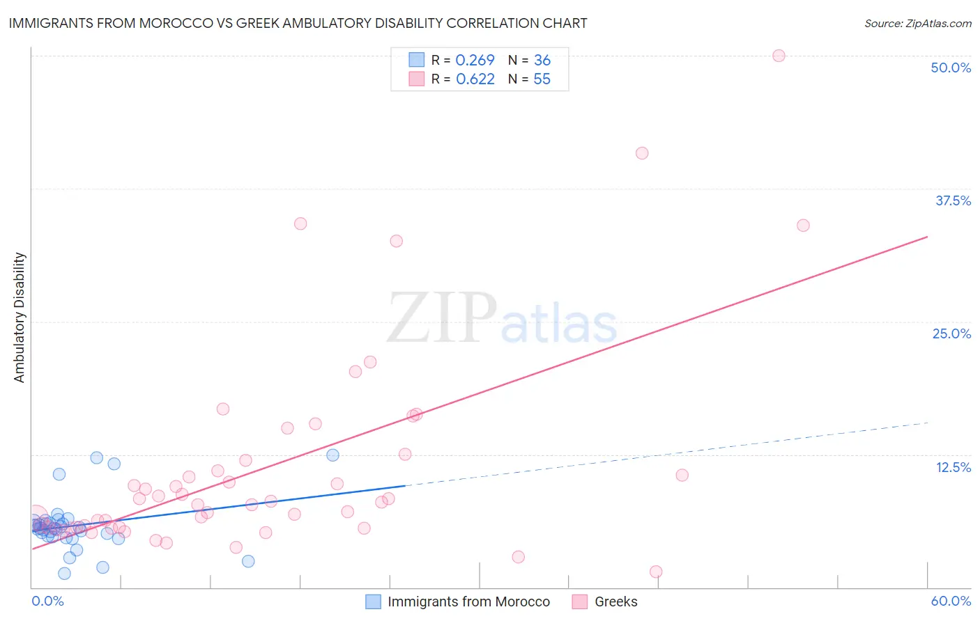 Immigrants from Morocco vs Greek Ambulatory Disability