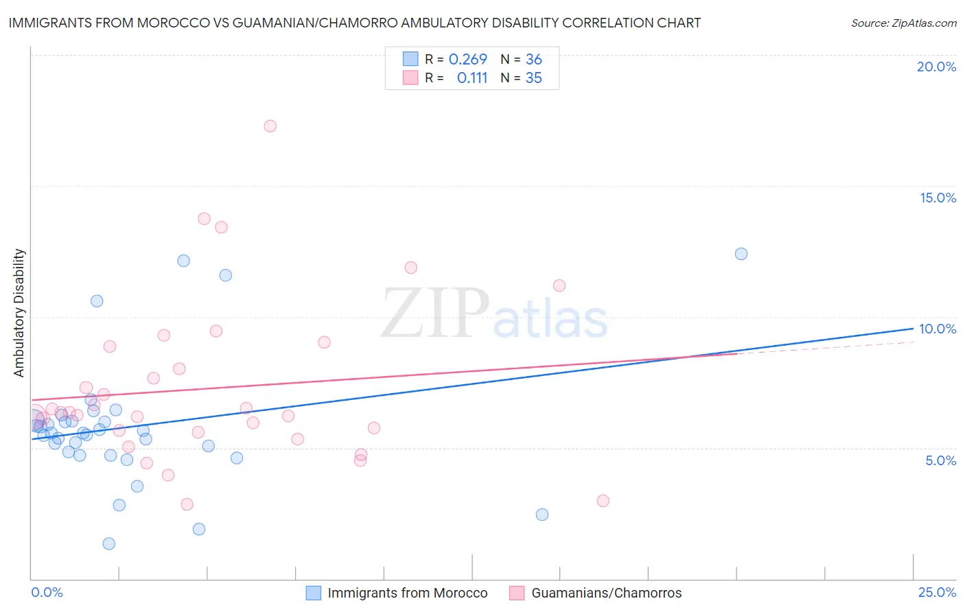 Immigrants from Morocco vs Guamanian/Chamorro Ambulatory Disability