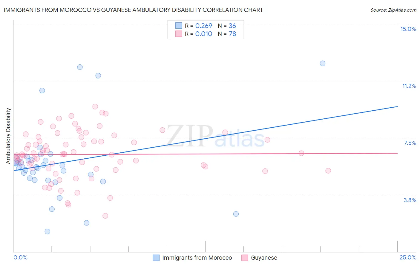 Immigrants from Morocco vs Guyanese Ambulatory Disability