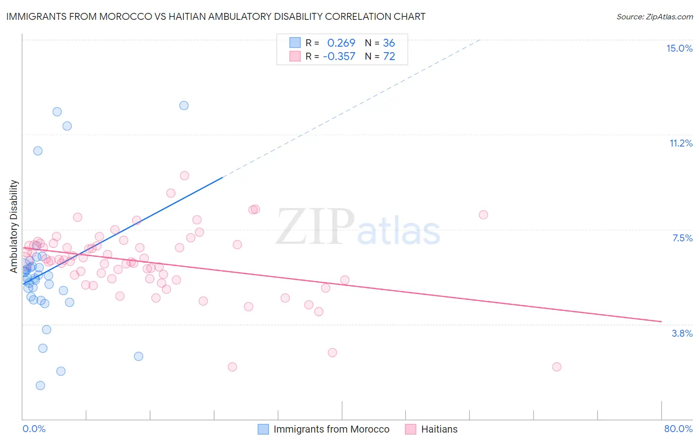 Immigrants from Morocco vs Haitian Ambulatory Disability