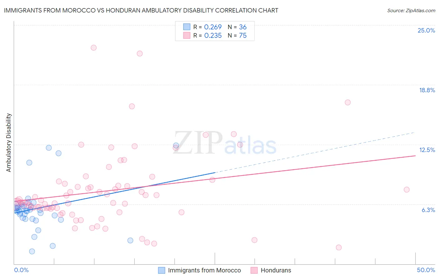 Immigrants from Morocco vs Honduran Ambulatory Disability