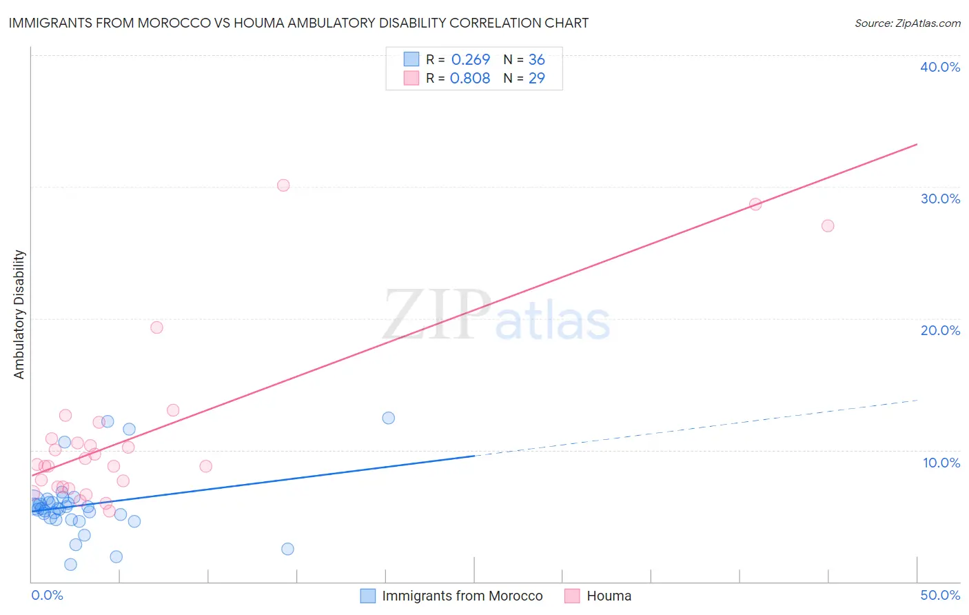 Immigrants from Morocco vs Houma Ambulatory Disability