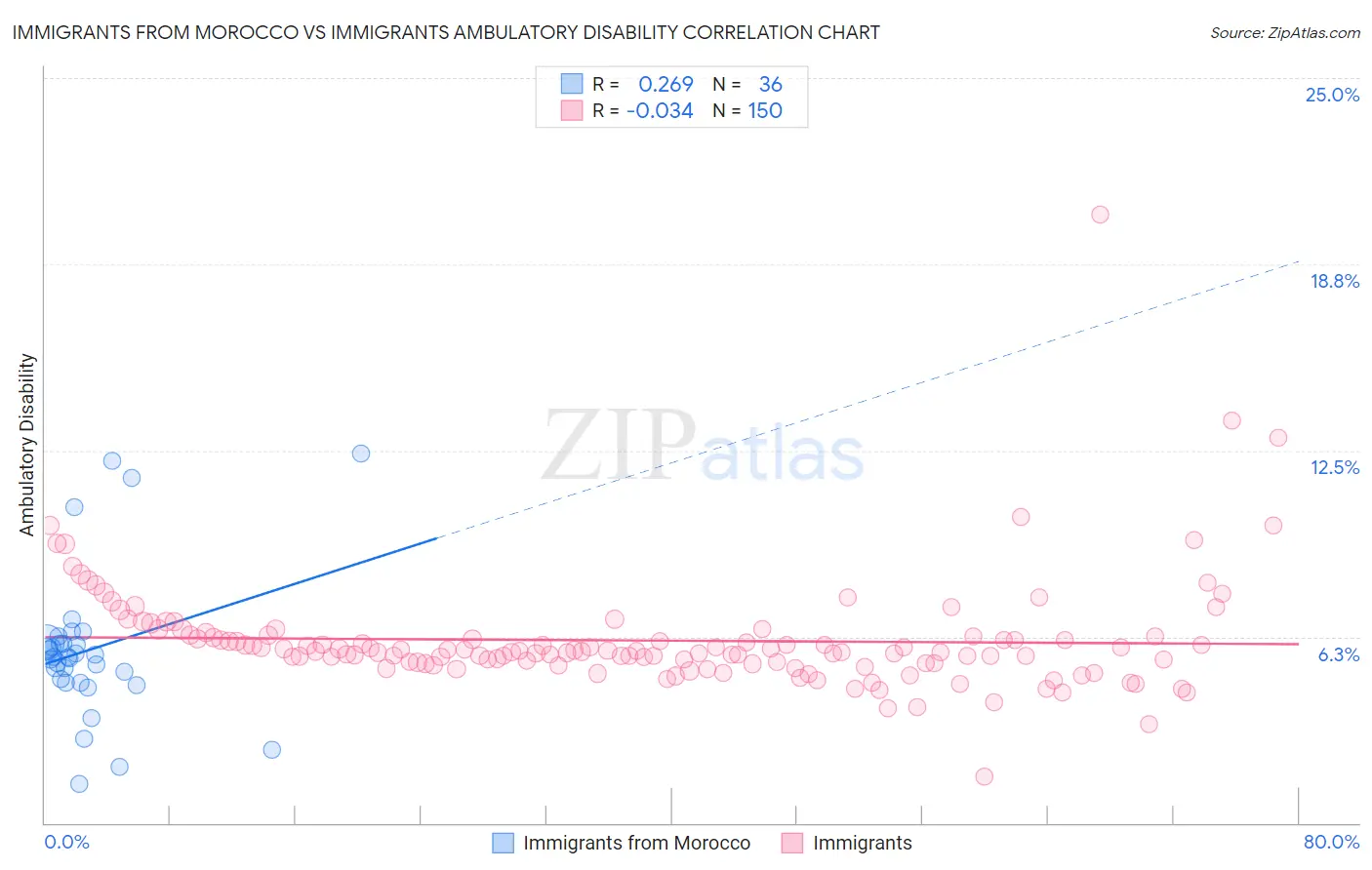 Immigrants from Morocco vs Immigrants Ambulatory Disability