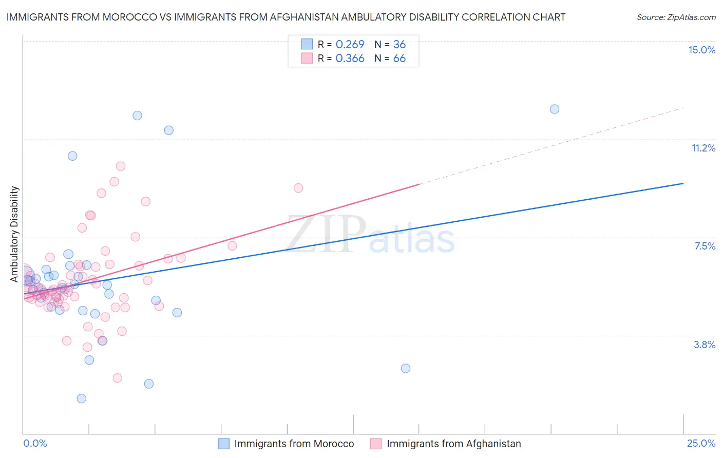Immigrants from Morocco vs Immigrants from Afghanistan Ambulatory Disability