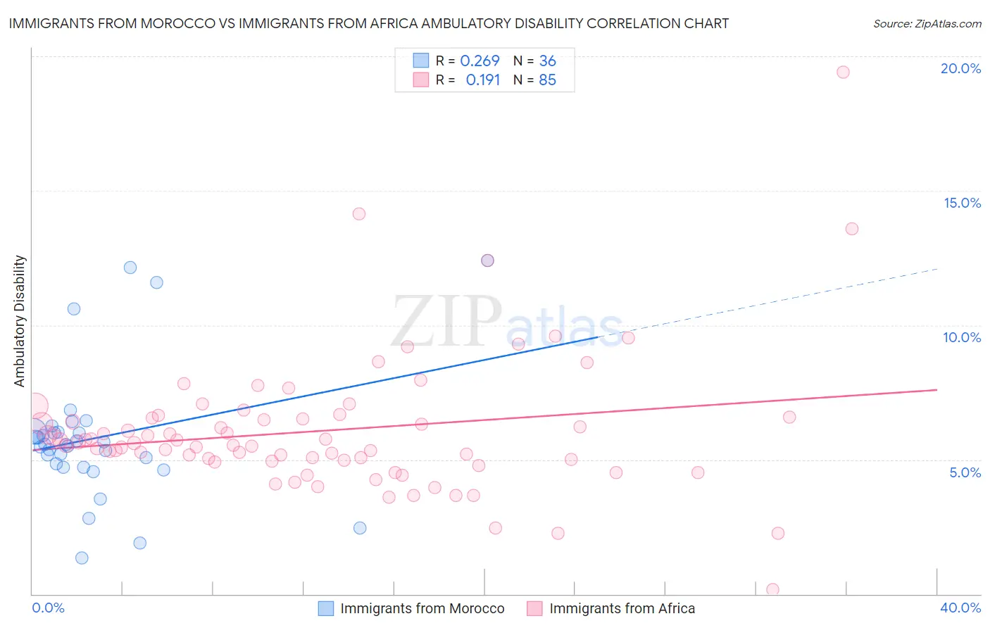 Immigrants from Morocco vs Immigrants from Africa Ambulatory Disability