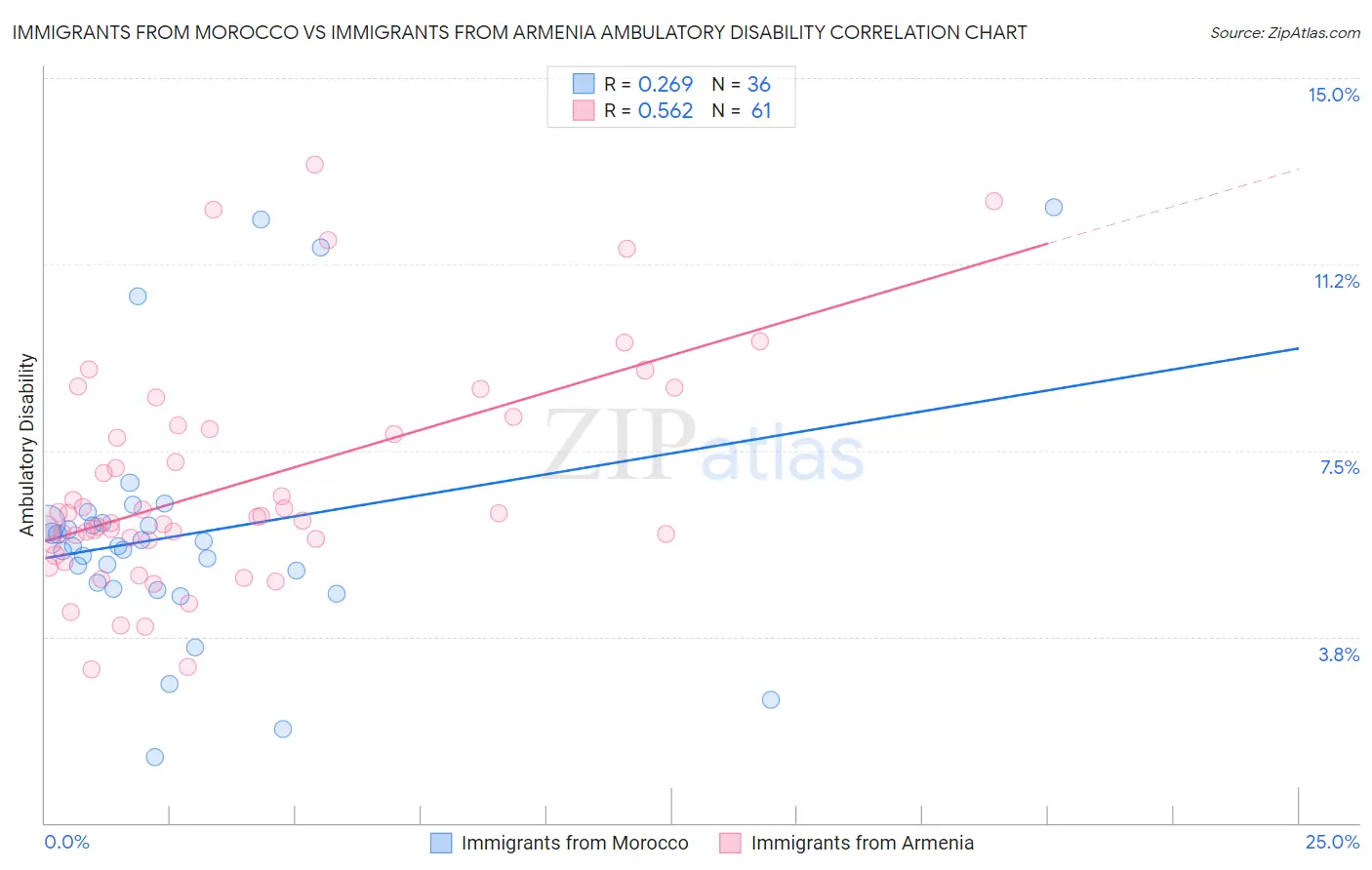 Immigrants from Morocco vs Immigrants from Armenia Ambulatory Disability