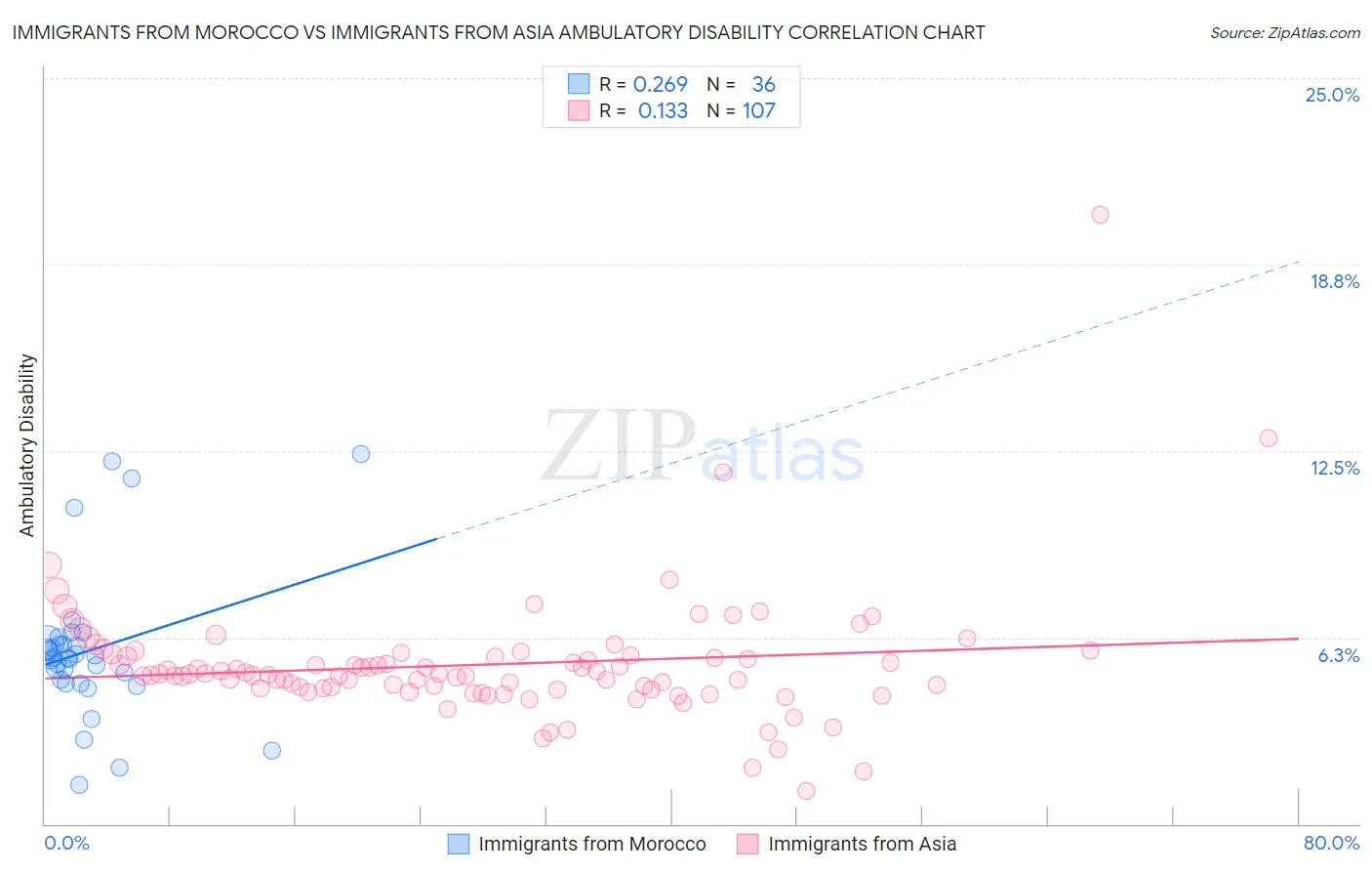 Immigrants from Morocco vs Immigrants from Asia Ambulatory Disability