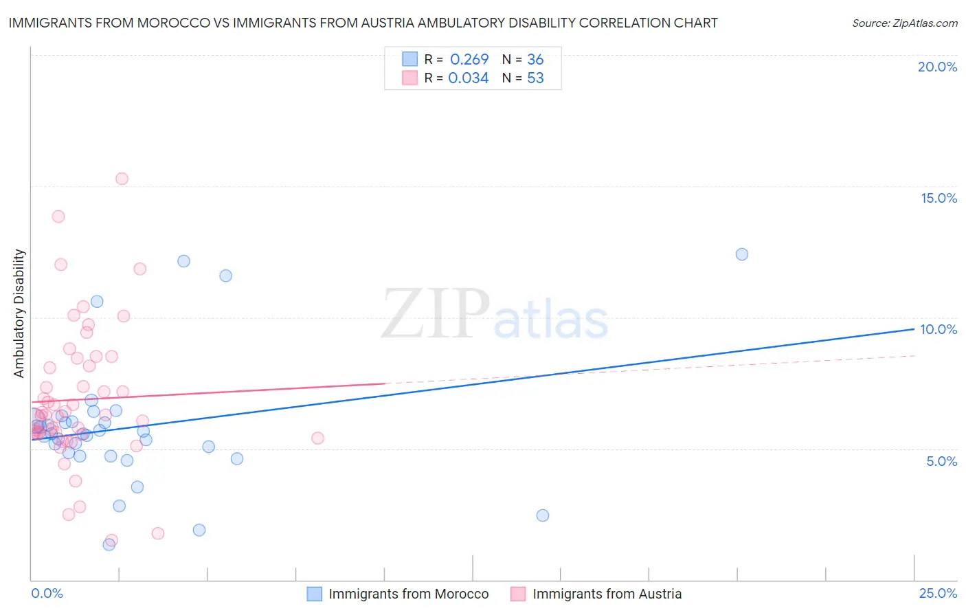 Immigrants from Morocco vs Immigrants from Austria Ambulatory Disability