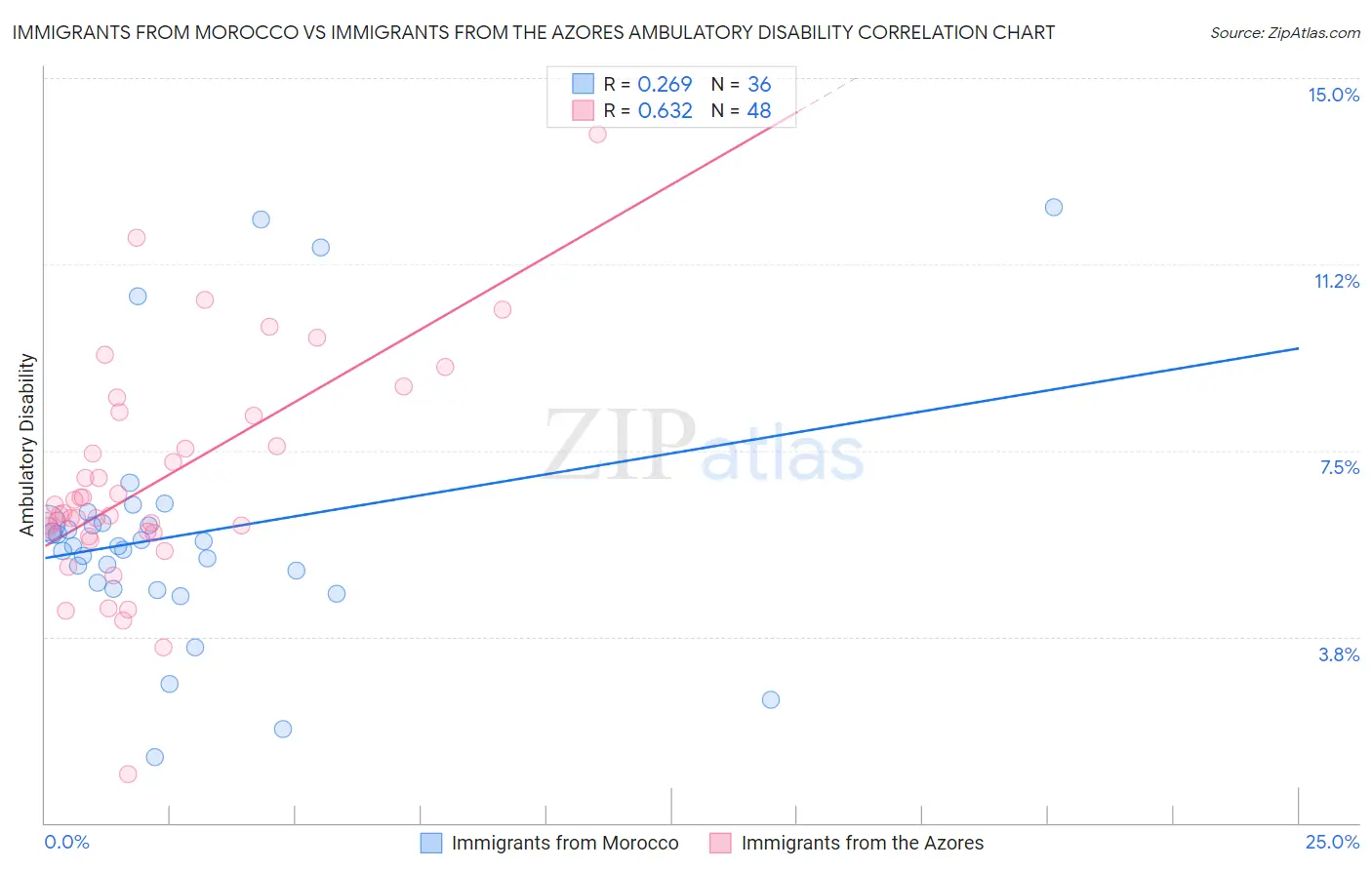 Immigrants from Morocco vs Immigrants from the Azores Ambulatory Disability