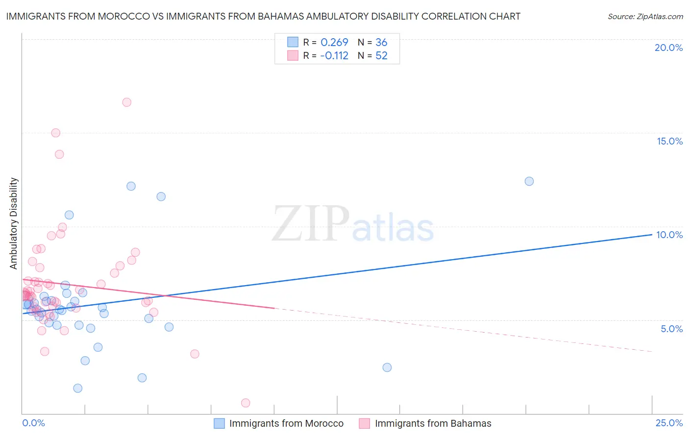 Immigrants from Morocco vs Immigrants from Bahamas Ambulatory Disability
