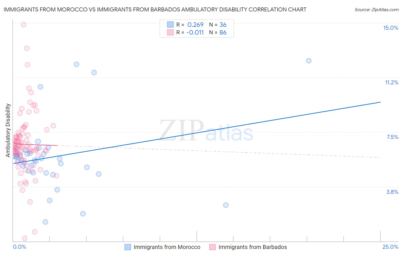 Immigrants from Morocco vs Immigrants from Barbados Ambulatory Disability