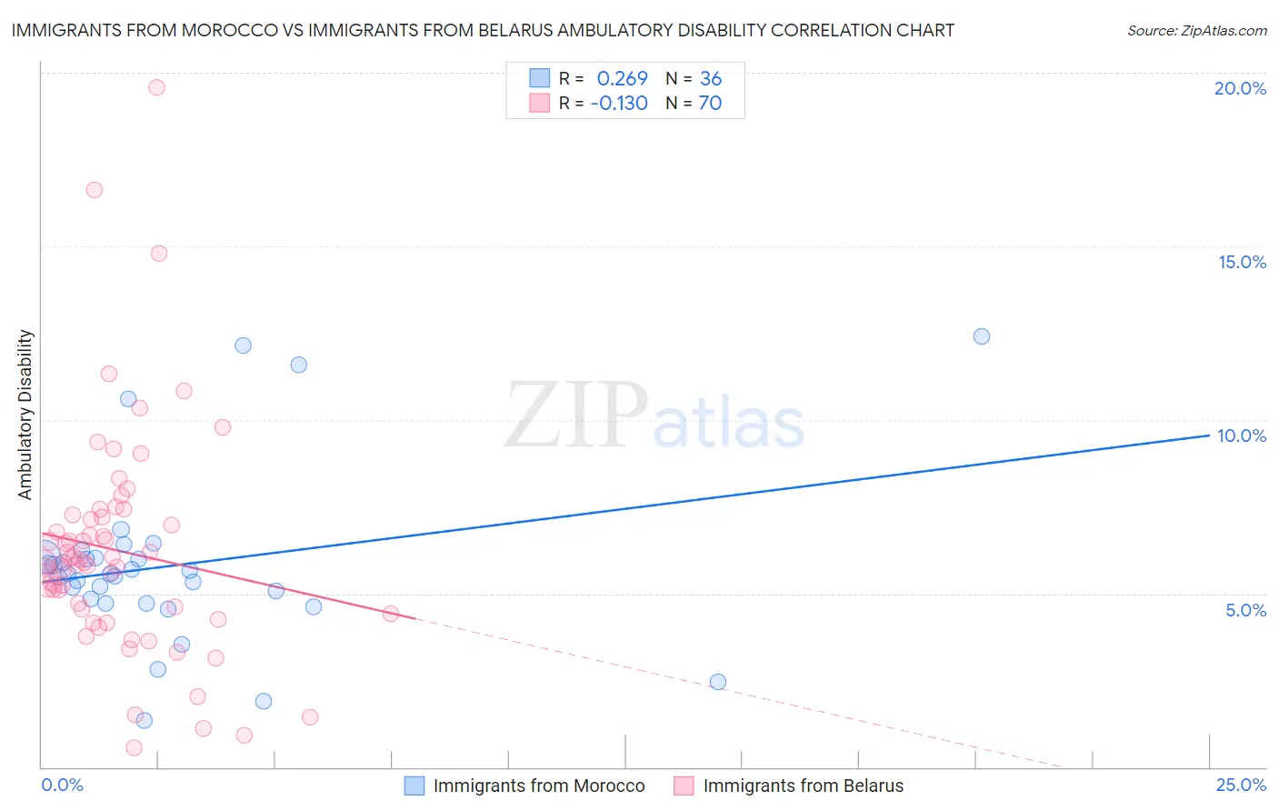 Immigrants from Morocco vs Immigrants from Belarus Ambulatory Disability