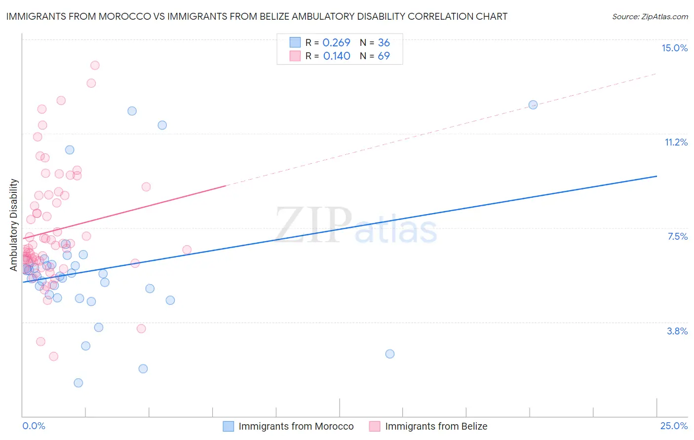 Immigrants from Morocco vs Immigrants from Belize Ambulatory Disability
