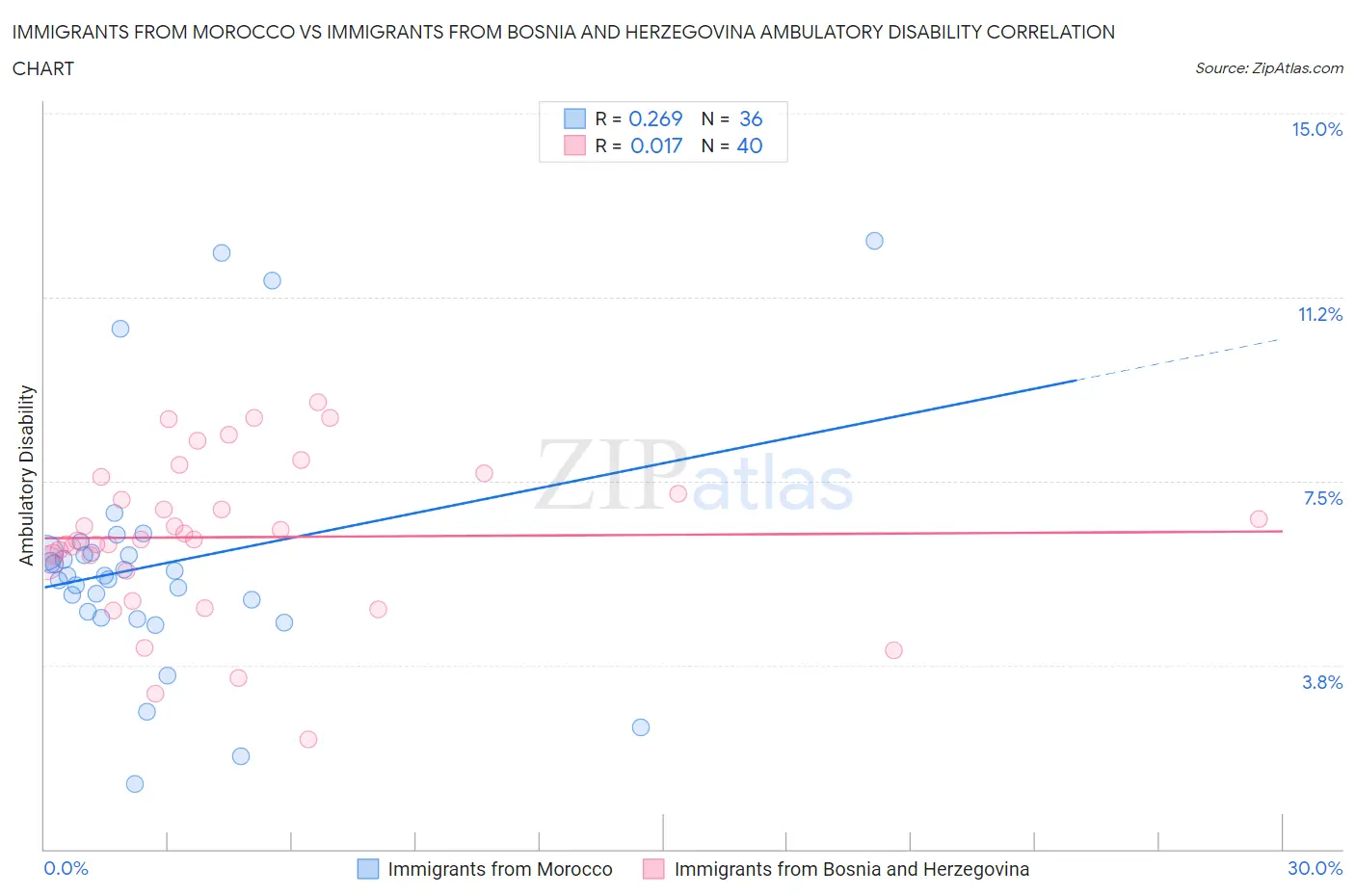 Immigrants from Morocco vs Immigrants from Bosnia and Herzegovina Ambulatory Disability