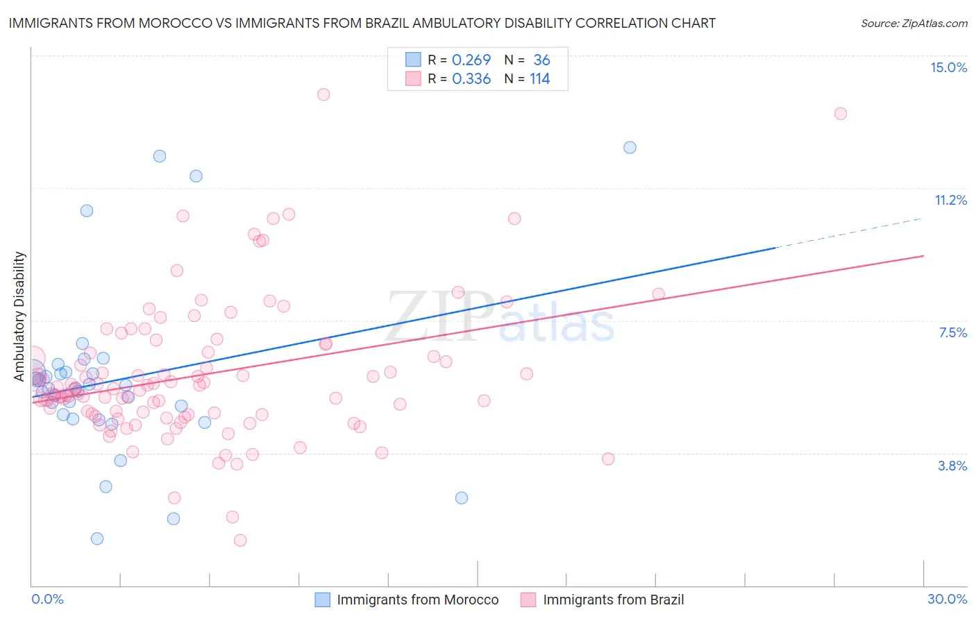 Immigrants from Morocco vs Immigrants from Brazil Ambulatory Disability