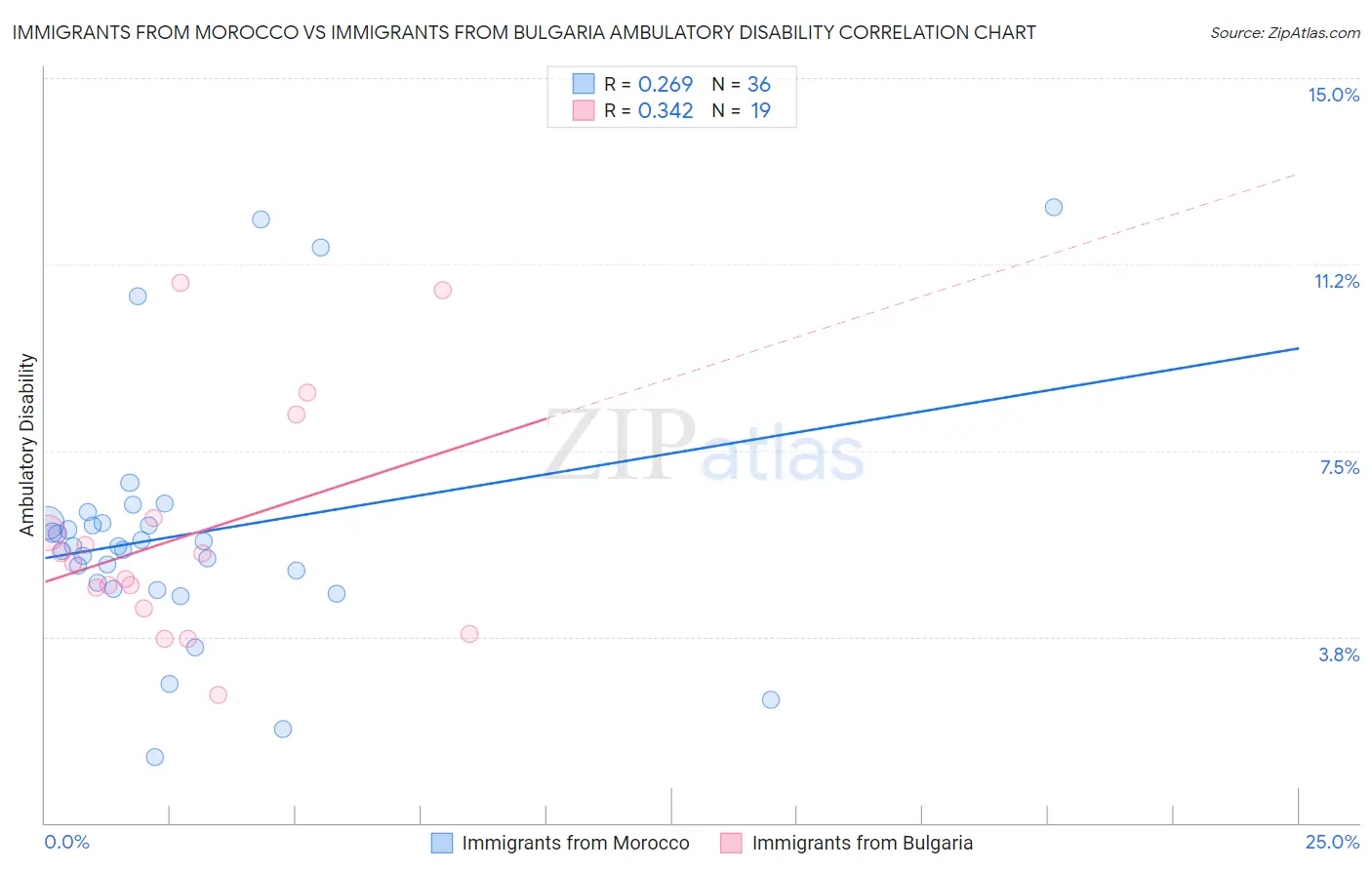 Immigrants from Morocco vs Immigrants from Bulgaria Ambulatory Disability