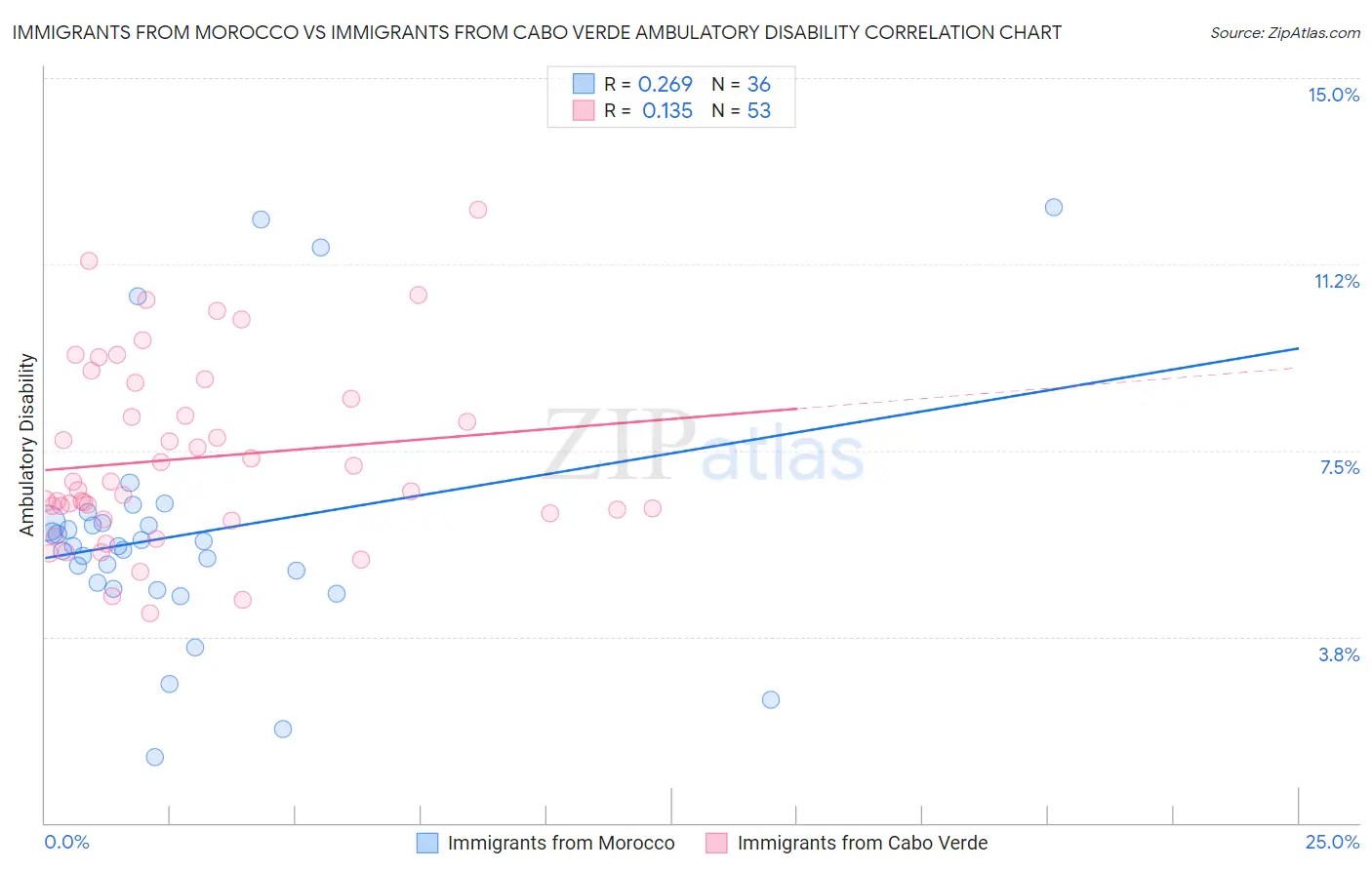 Immigrants from Morocco vs Immigrants from Cabo Verde Ambulatory Disability